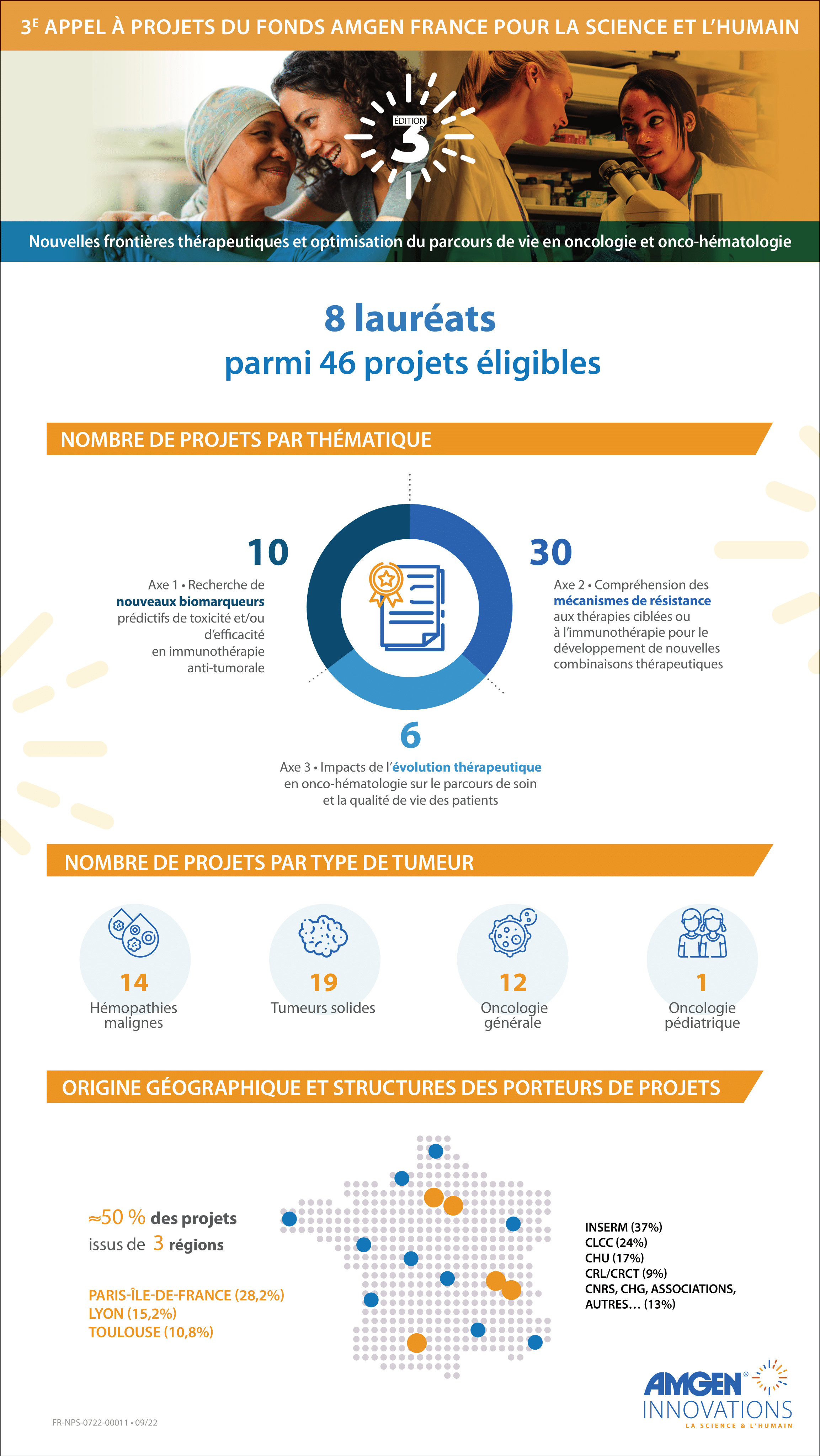 Les chiffre clés du troisième appel à projets du Fonds Amgen France pour la Science et l’Humain