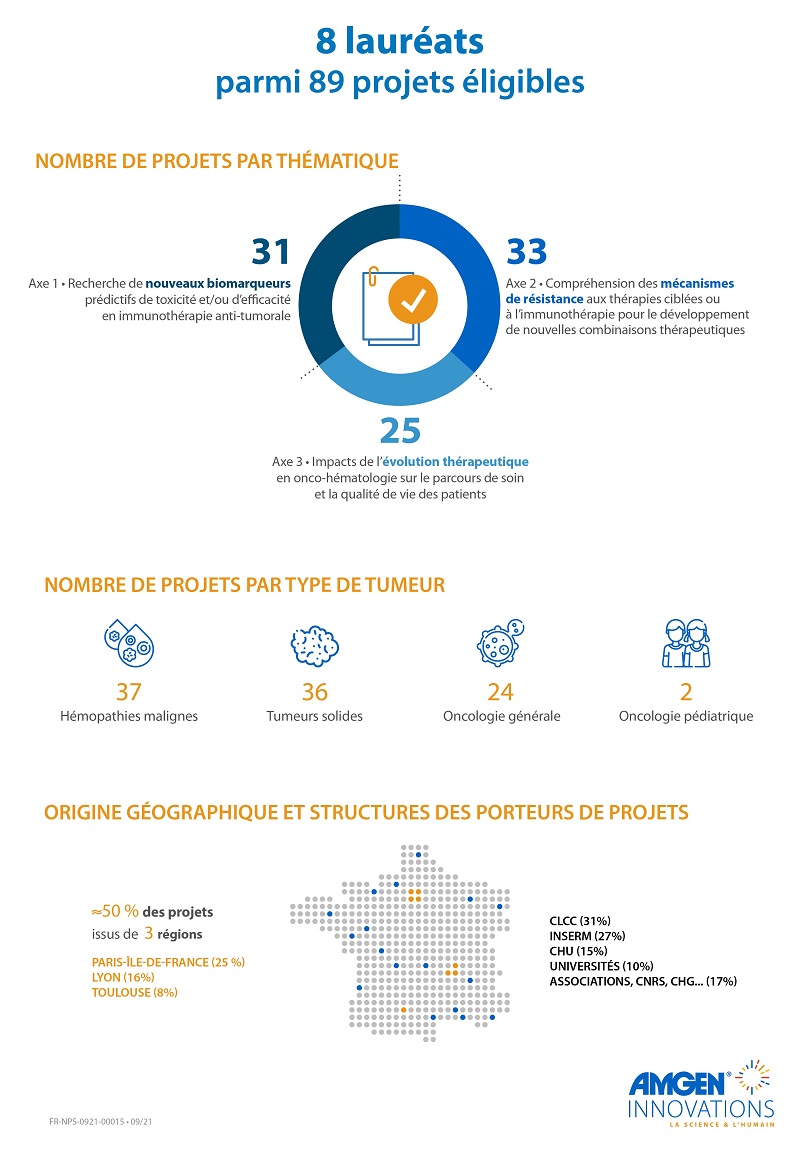 Les chiffre clés du deuxième appel à projets du Fonds Amgen France pour la Science et l’Humain